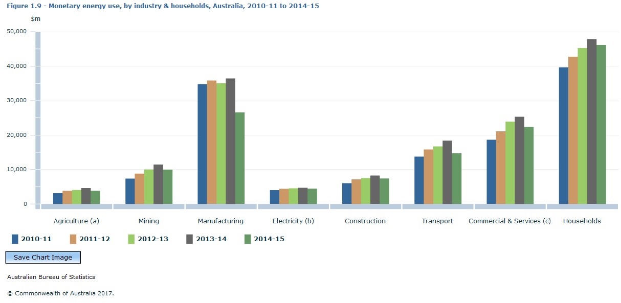 Graph Image for Figure 1.9 - Monetary energy use, by industry and households, Australia, 2010-11 to 2014-15